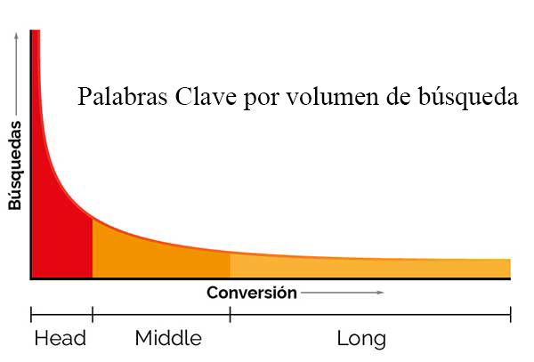 Cómo elegir palabras clave en 2021