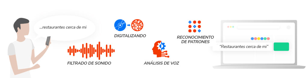 Optimizar web para la búsqueda por voz